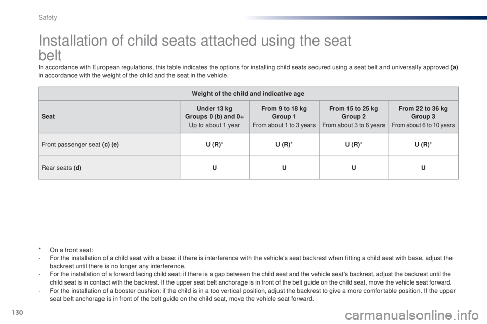 PEUGEOT 108 2016  Owners Manual 130
108_en_Chap06_securite_ed01-2016
Installation of child seats attached using the seat  
belt
In accordance with european regulations, this table indicates the options for installing child seats sec