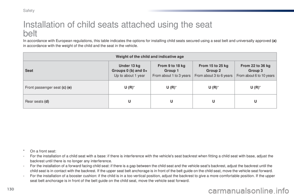 PEUGEOT 108 2016 Owners Manual 130
108_en_Chap06_securite_ed01-2016
Installation of child seats attached using the seat
belt
In accordance with european regulations, this table indicates the options for installing child seats sec PEUGEOT 108 2016 Owners Manual 130
108_en_Chap06_securite_ed01-2016
Installation of child seats attached using the seat
belt
In accordance with european regulations, this table indicates the options for installing child seats sec