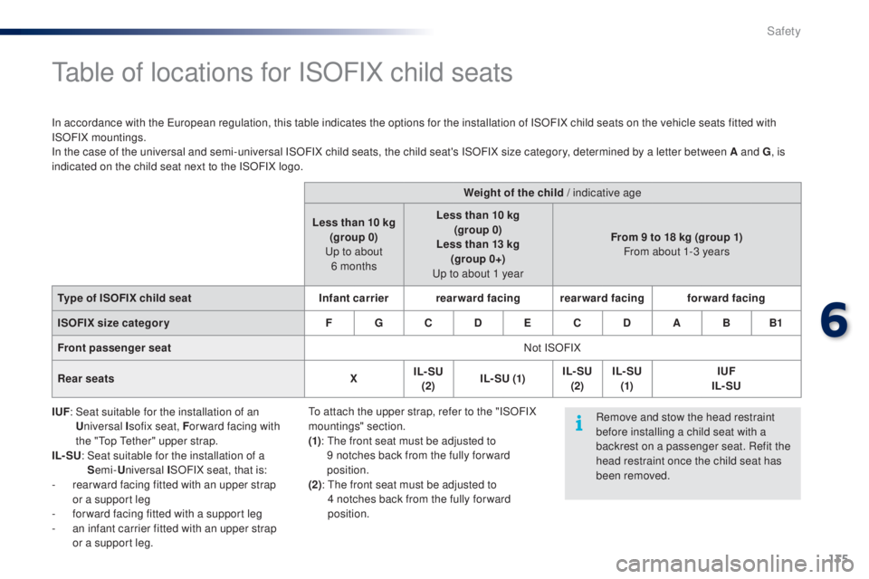 PEUGEOT 108 2016  Owners Manual 135
108_en_Chap06_securite_ed01-2016
table of locations for ISOFIX child seats
In accordance with the european regulation, this table indicates the options for the installation of ISOFIX child seats o