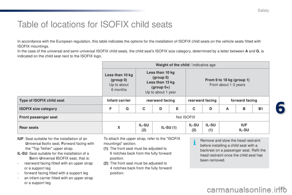 PEUGEOT 108 2016 Owners Manual 135
108_en_Chap06_securite_ed01-2016
table of locations for ISOFIX child seats
In accordance with the european regulation, this table indicates the options for the installation of ISOFIX child seats o PEUGEOT 108 2016 Owners Manual 135
108_en_Chap06_securite_ed01-2016
table of locations for ISOFIX child seats
In accordance with the european regulation, this table indicates the options for the installation of ISOFIX child seats o