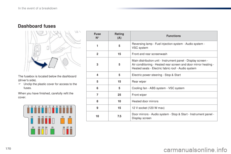 PEUGEOT 108 2016  Owners Manual 170
108_en_Chap08_en-cas-pannes_ed01-2016
Dashboard fuses
the fusebox is located below the dashboard 
(driver's side).
F  u
n
 clip the plastic cover for access to the 
fuses.
When you have finish