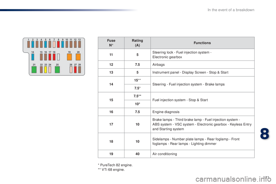 PEUGEOT 108 2016  Owners Manual 171
108_en_Chap08_en-cas-pannes_ed01-2016
FuseN° Rating
(A) Functions
11 5Steering lock - Fuel injection system -  
ele

ctronic gearbox
12 7. 5Airbags
13 5Instrument panel - Display Screen - Stop & 