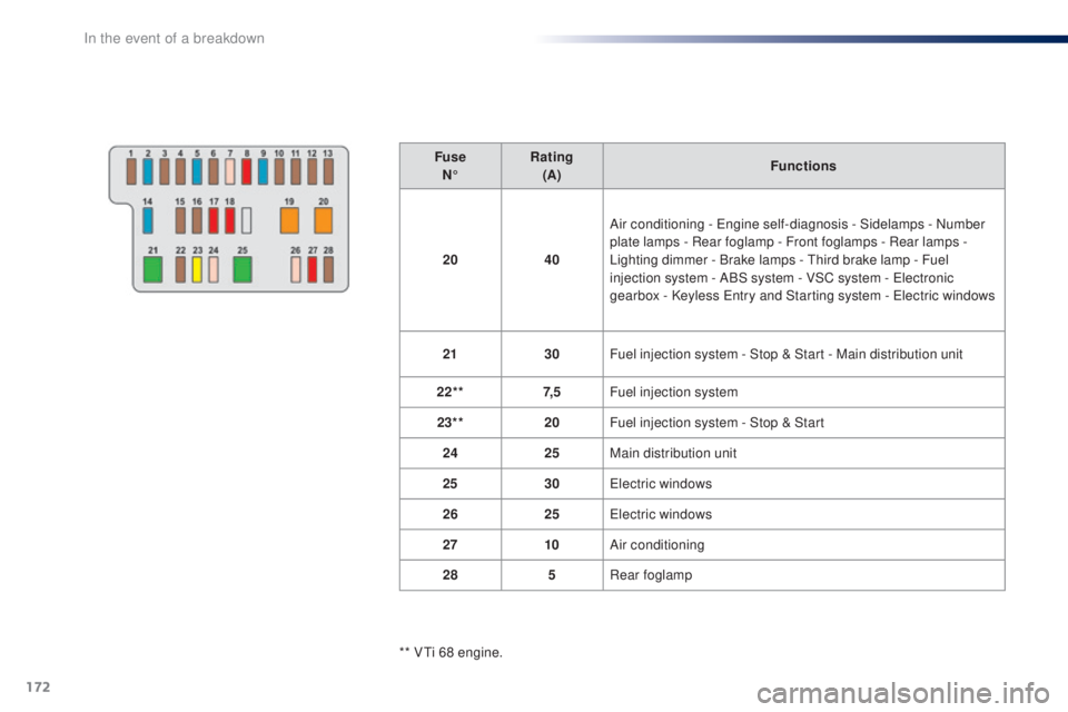 PEUGEOT 108 2016  Owners Manual 172
108_en_Chap08_en-cas-pannes_ed01-2016
FuseN° Rating
(A) Functions
20 40Air conditioning - 
e
n
 gine self-diagnosis - Sidelamps - Number 
plate lamps - Rear foglamp - Front foglamps - Rear lamps
