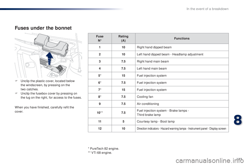 PEUGEOT 108 2016  Owners Manual 173
108_en_Chap08_en-cas-pannes_ed01-2016
Fuse 
N° Rating
 
(A) Functions
1 10Right hand dipped beam
2 10Left hand dipped beam - Headlamp adjustment
3 7. 5Right hand main beam
4 7. 5Left hand main be