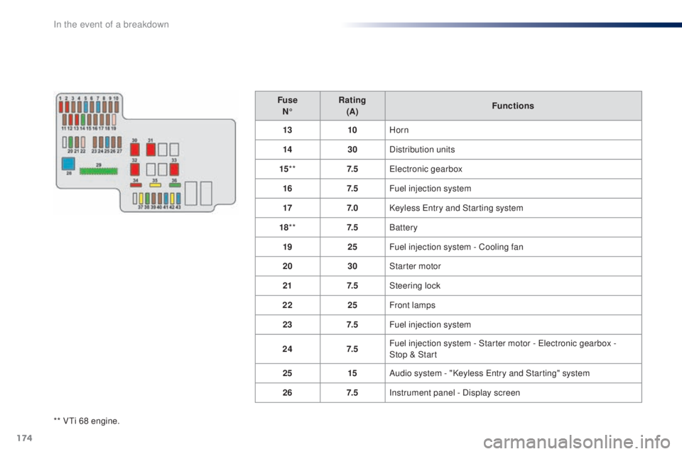 PEUGEOT 108 2016  Owners Manual 174
108_en_Chap08_en-cas-pannes_ed01-2016
** Vti 68 engine.Fuse
N° Rating
(A) Functions
13 10Horn
14 30Distribution units
15 ** 7. 5
ele
 ctronic gearbox
16 7. 5Fuel injection system
17 7. 0Keyless  