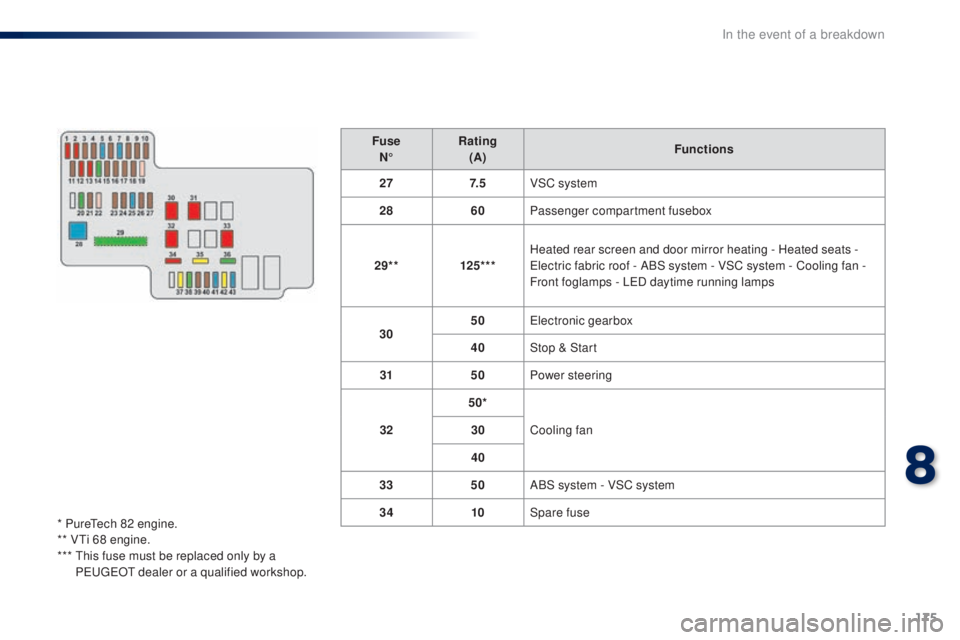 PEUGEOT 108 2016  Owners Manual 175
108_en_Chap08_en-cas-pannes_ed01-2016
FuseN° Rating
(A) Functions
27 7. 5VSC system
28 60Passenger compartment fusebox
29** 125***Heated rear screen and door mirror heating - Heated seats
  - 
el