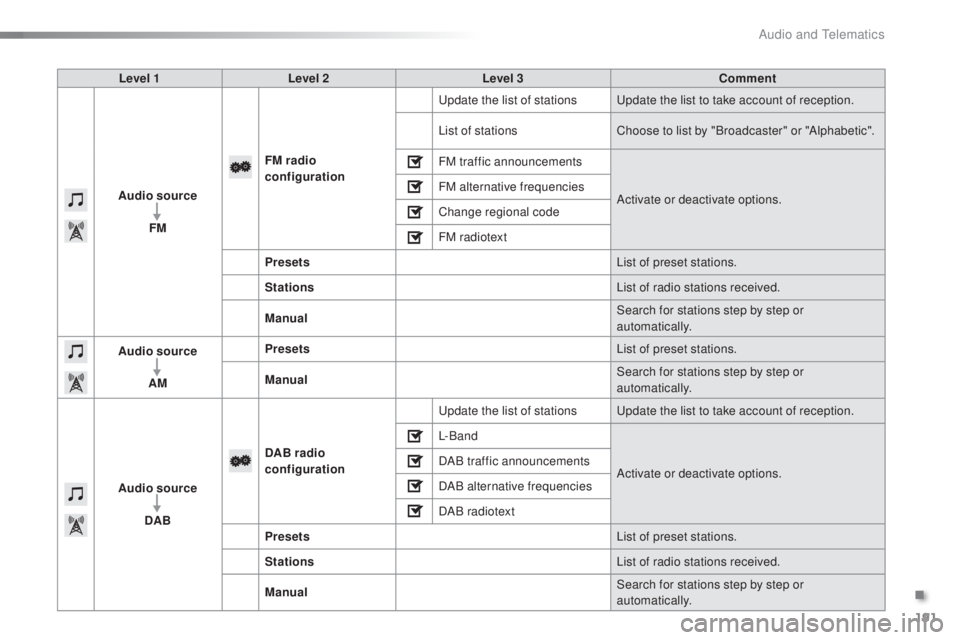 PEUGEOT 108 2016 Owners Manual 191
108_en_Chap10a_Autoradio-toyota-tactile-1_ed01-2016
Level 1 Level 2 Level 3 Comment
Audio source FM FM
radio
configuration
up
date the list of stations
up
date the list to take account of rece PEUGEOT 108 2016 Owners Manual 191
108_en_Chap10a_Autoradio-toyota-tactile-1_ed01-2016
Level 1 Level 2 Level 3 Comment
Audio source FM FM
radio
configuration
up
date the list of stations
up
date the list to take account of rece