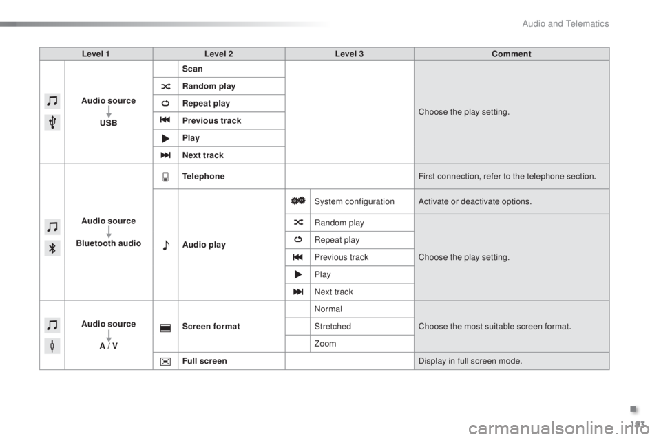 PEUGEOT 108 2016 Owners Manual 193
108_en_Chap10a_Autoradio-toyota-tactile-1_ed01-2016
Level 1 Level 2 Level 3 Comment
Audio source
u
SB Scan
Choose the play setting.
Random play
Repeat play
Previous track
Play
Next track
Audio so PEUGEOT 108 2016 Owners Manual 193
108_en_Chap10a_Autoradio-toyota-tactile-1_ed01-2016
Level 1 Level 2 Level 3 Comment
Audio source
u
SB Scan
Choose the play setting.
Random play
Repeat play
Previous track
Play
Next track
Audio so