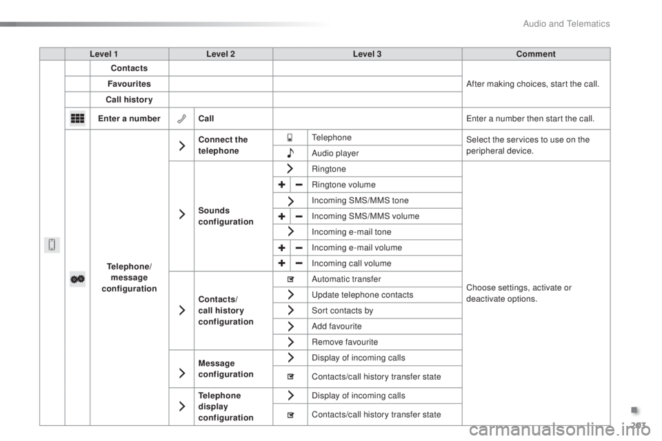 PEUGEOT 108 2016 Owners Manual 203
108_en_Chap10a_Autoradio-toyota-tactile-1_ed01-2016
Level 1 Level 2 Level 3 Comment
Contacts
After making choices, start the call.
Favourites
Call history
en
ter a number Call
en
ter a number th PEUGEOT 108 2016 Owners Manual 203
108_en_Chap10a_Autoradio-toyota-tactile-1_ed01-2016
Level 1 Level 2 Level 3 Comment
Contacts
After making choices, start the call.
Favourites
Call history
en
ter a number Call
en
ter a number th