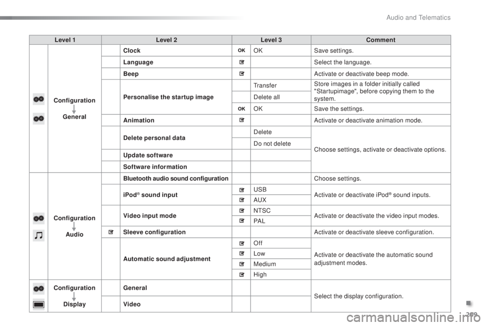 PEUGEOT 108 2016  Owners Manual 209
108_en_Chap10a_Autoradio-toyota-tactile-1_ed01-2016
Level 1 Level 2 Level 3 Comment
Configuration
gen

eral Clock
OKSave settings.
Language Select the language.
Beep Activate or deactivate beep mo