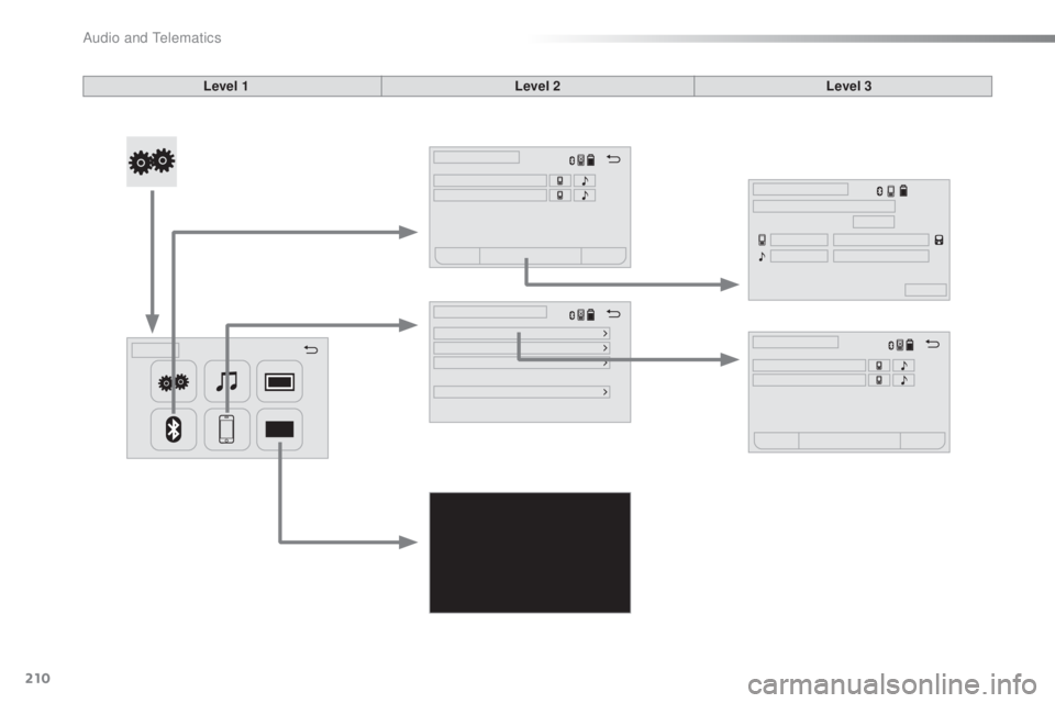 PEUGEOT 108 2016  Owners Manual 210
108_en_Chap10a_Autoradio-toyota-tactile-1_ed01-2016
Level 1 Level 2Level 3 
Audio and telematics  