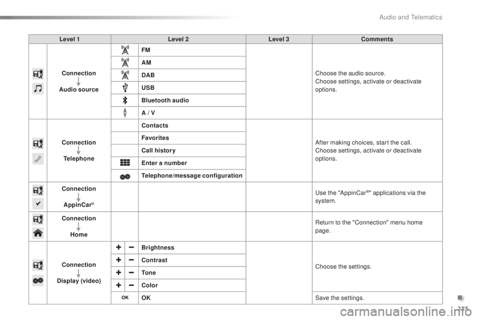 PEUGEOT 108 2016  Owners Manual 215
108_en_Chap10a_Autoradio-toyota-tactile-1_ed01-2016
Level 1 Level 2Level 3Comments
Connection
Audio source FM
Choose the audio source.
Choose settings, activate or deactivate 
options.
AM
DAB
u

S