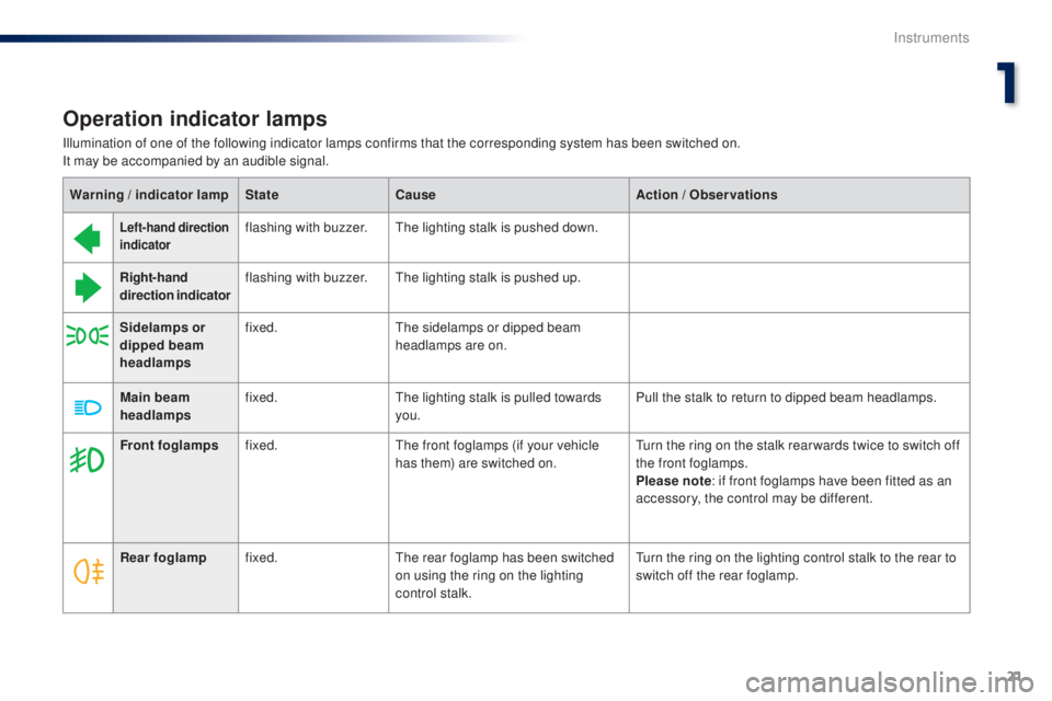 PEUGEOT 108 2016  Owners Manual 21
108 _en_Chap01_instrument- de-bord_ed01-2016
operation indicator lamps
Left-hand direction 
indicatorflashing with buzzer.th e lighting stalk is pushed down.
Right-hand 
direction indicator flashin