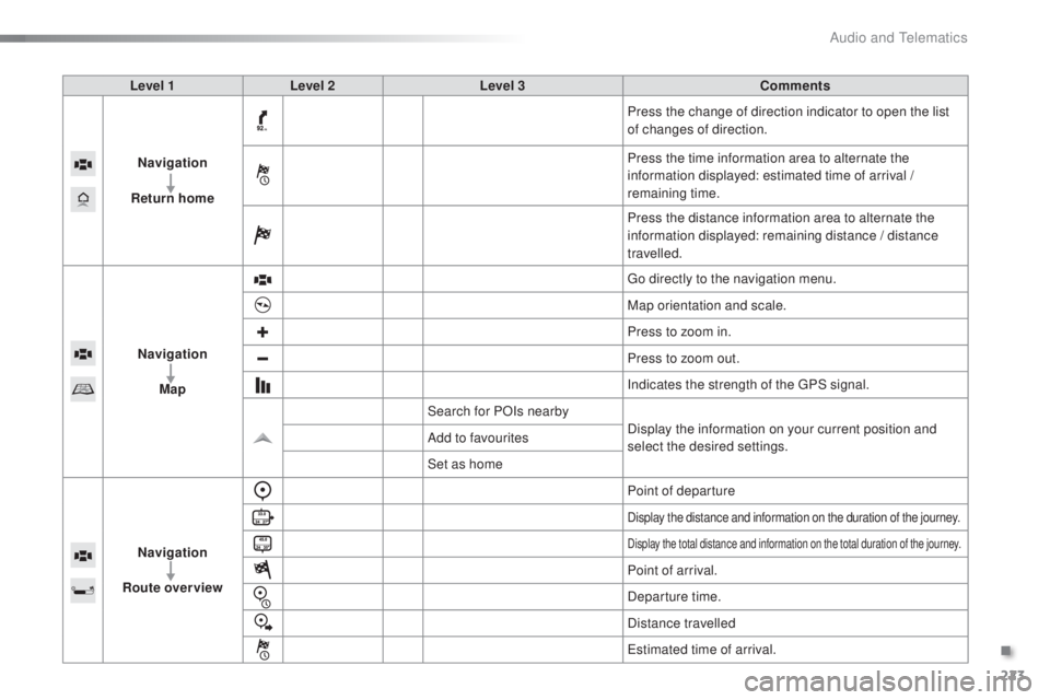 PEUGEOT 108 2016  Owners Manual 223
108_en_Chap10a_Autoradio-toyota-tactile-1_ed01-2016
Level 1Level 2 Level 3 Comments
Navigation
Return home Press the change of direction indicator to open the list 
of changes of direction.
Press 