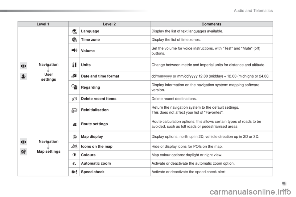 PEUGEOT 108 2016  Owners Manual 225
108_en_Chap10a_Autoradio-toyota-tactile-1_ed01-2016
Level 1 Level 2 Comments
Navigation
u

ser  
settings Language
Display the list of text languages available.
ti

me zone Display the list of tim