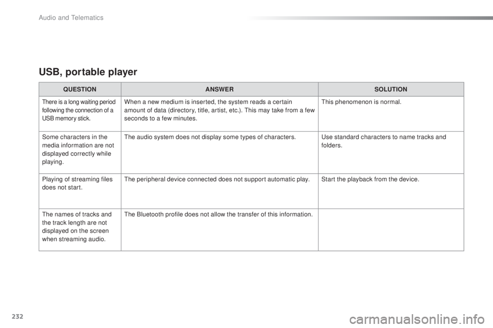 PEUGEOT 108 2016 Owners Manual 232
108_en_Chap10a_Autoradio-toyota-tactile-1_ed01-2016
uSB, portable player
QueStIoN A NSWeRS oLutIoN
there is a long waiting period
following the connection of a
uS
B memory stick.When a new medi PEUGEOT 108 2016 Owners Manual 232
108_en_Chap10a_Autoradio-toyota-tactile-1_ed01-2016
uSB, portable player
QueStIoN A NSWeRS oLutIoN
there is a long waiting period
following the connection of a
uS
B memory stick.When a new medi