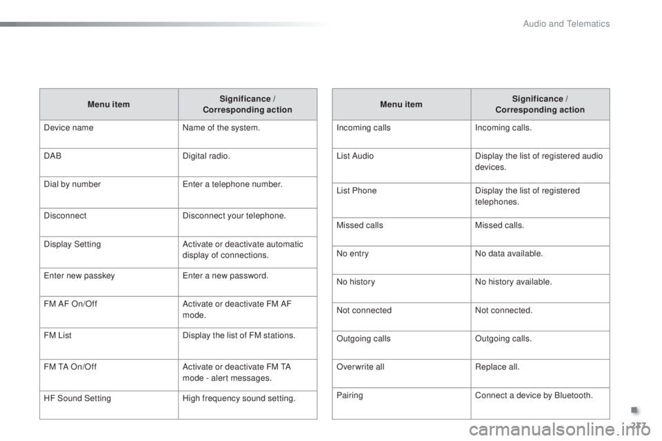 PEUGEOT 108 2016 Owners Manual 237
108_en_Chap10b_Autoradio-toyota-2_ed01-2016
Menu item Significance /
Corresponding action
Incoming calls Incoming calls.
List Audio Display the list of registered audio
devices.
List Phone Disp PEUGEOT 108 2016 Owners Manual 237
108_en_Chap10b_Autoradio-toyota-2_ed01-2016
Menu item Significance /
Corresponding action
Incoming calls Incoming calls.
List Audio Display the list of registered audio
devices.
List Phone Disp