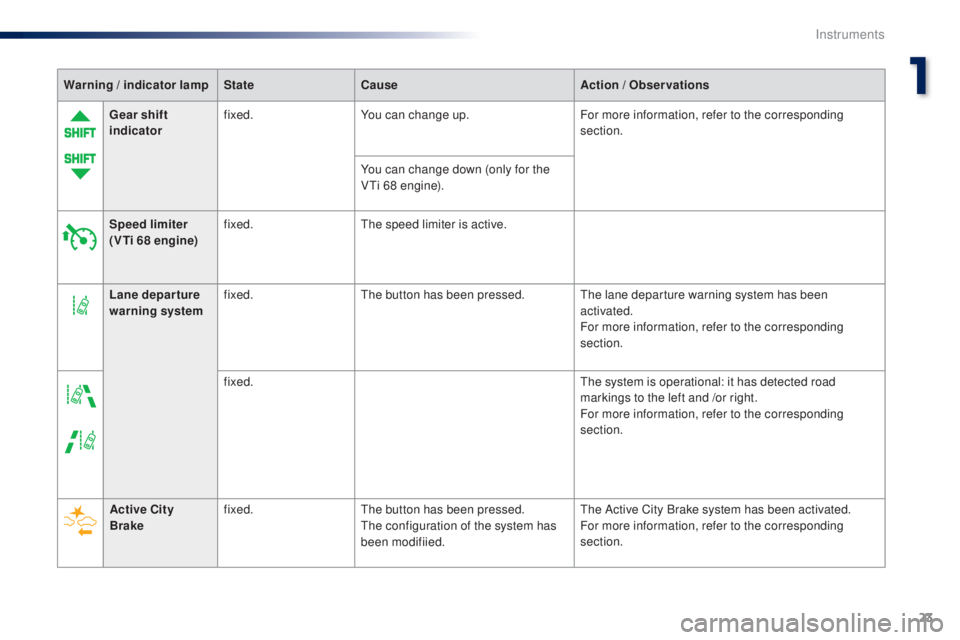 PEUGEOT 108 2016  Owners Manual 23
108 _en_Chap01_instrument- de-bord_ed01-2016
Warning / indicator lampStateCause Action /  ob servations
ge

ar shift 
indicator fixed.
You can change up. For more information, refer to the correspo