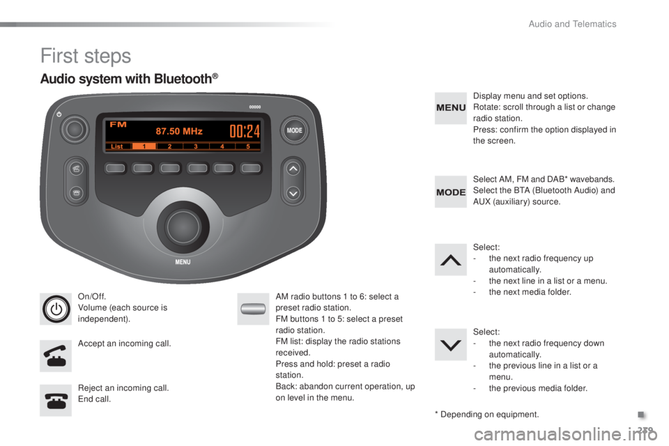 PEUGEOT 108 2016 Owners Manual MODE
239
108_en_Chap10b_Autoradio-toyota-2_ed01-2016
First steps
On/Off.
Volume (each source is
independent).
Accept an incoming call. AM radio buttons 1 to 6: select a
preset radio station.
FM butt PEUGEOT 108 2016 Owners Manual MODE
239
108_en_Chap10b_Autoradio-toyota-2_ed01-2016
First steps
On/Off.
Volume (each source is
independent).
Accept an incoming call. AM radio buttons 1 to 6: select a
preset radio station.
FM butt