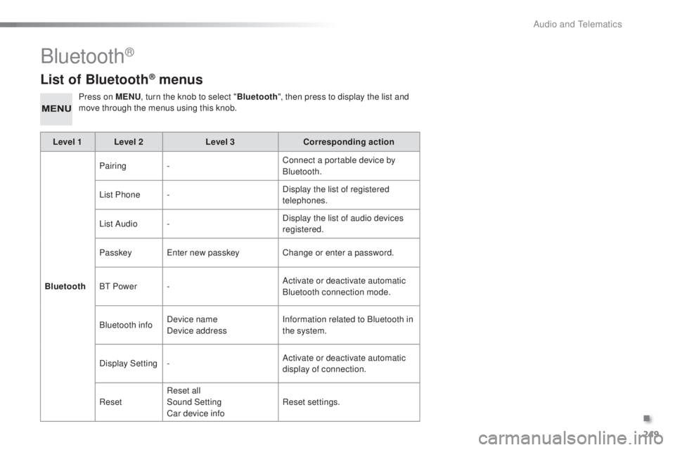 PEUGEOT 108 2016 Owners Manual 249
108_en_Chap10b_Autoradio-toyota-2_ed01-2016
List of Bluetooth® menus
Press on MeNu, t urn the knob to select " Bluetooth", then press to display the list and
move through the menus using PEUGEOT 108 2016 Owners Manual 249
108_en_Chap10b_Autoradio-toyota-2_ed01-2016
List of Bluetooth® menus
Press on MeNu, t urn the knob to select " Bluetooth", then press to display the list and
move through the menus using