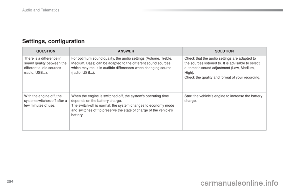 PEUGEOT 108 2016 Owners Manual 254
108_en_Chap10b_Autoradio-toyota-2_ed01-2016
Settings, configuration
QueStIoN A NSWeRS oLutIoN
th
ere is a difference in
sound quality between the
different audio sources
(radio,
u
S
B...). F PEUGEOT 108 2016 Owners Manual 254
108_en_Chap10b_Autoradio-toyota-2_ed01-2016
Settings, configuration
QueStIoN A NSWeRS oLutIoN
th
ere is a difference in
sound quality between the
different audio sources
(radio,
u
S
B...). F
