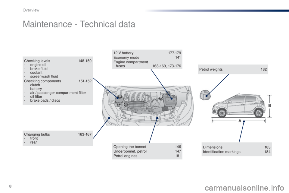 PEUGEOT 108 2016  Owners Manual 8
108_en_Chap00b_vue-ensemble_ed01-2016
Changing bulbs 163-167
-   front
-
  rear
Maintenance - te chnical data
Opening the bonnet 1 46un
derbonnet, petrol  1 47
Petrol engines
 
1
 81
12 V battery
 
