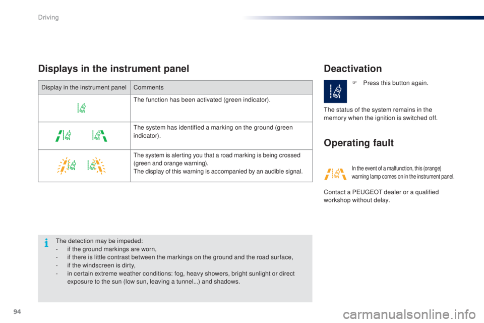 PEUGEOT 108 2016  Owners Manual 94
108_en_Chap04_conduite_ed01-2016
Deactivation
op
erating fault
Displays in the instrument panel
the detection may be impeded:
-
 i f the ground markings are worn,
-
 
i
 f there is little contrast 