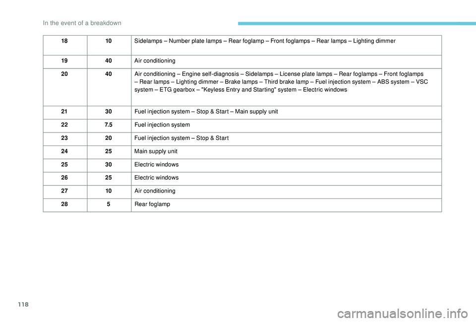 PEUGEOT 108 2018  Owners Manual 118
1810Sidelamps – Number plate lamps – Rear foglamp – Front foglamps – Rear lamps – Lighting dimmer
19 40Air conditioning
20 40Air conditioning – Engine self-diagnosis – Sidelamps – 