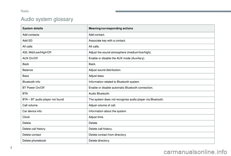 PEUGEOT 108 2018 Owners Manual 2
Audio system glossary
System detailsMeaning/corresponding actions
Add contacts Add contact.
Add SD Associate key with a
contact.
All calls All calls.
ASL Mid/Low/High/Off Adjust the sound atmosphe PEUGEOT 108 2018 Owners Manual 2
Audio system glossary
System detailsMeaning/corresponding actions
Add contacts Add contact.
Add SD Associate key with a
contact.
All calls All calls.
ASL Mid/Low/High/Off Adjust the sound atmosphe