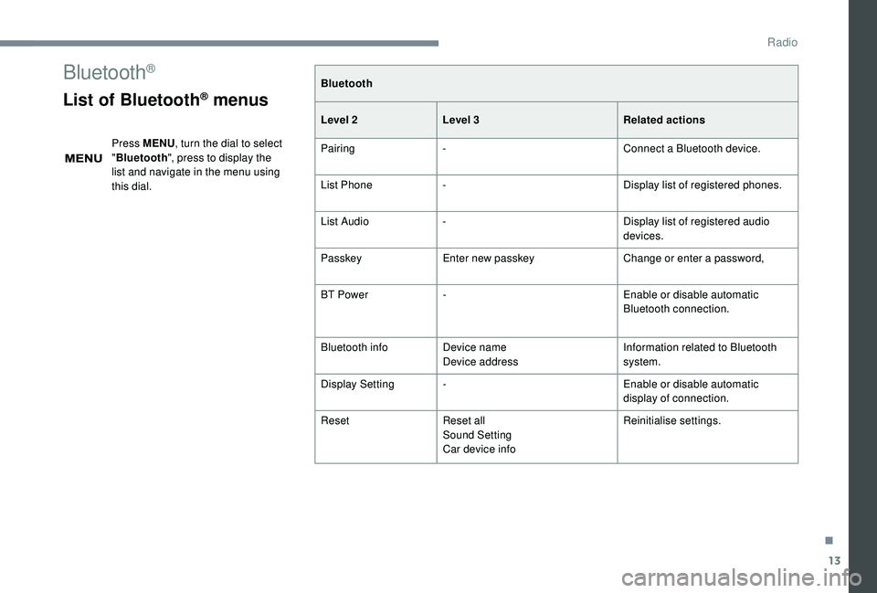PEUGEOT 108 2018 Owners Manual 13
Bluetooth®
List of Bluetooth® menus
Press MENU, turn the dial to select
" Bluetooth ", press to display the
list and navigate in the menu using
this dial. Bluetooth
Level 2
Level 3 Rel PEUGEOT 108 2018 Owners Manual 13
Bluetooth®
List of Bluetooth® menus
Press MENU, turn the dial to select
" Bluetooth ", press to display the
list and navigate in the menu using
this dial. Bluetooth
Level 2
Level 3 Rel
