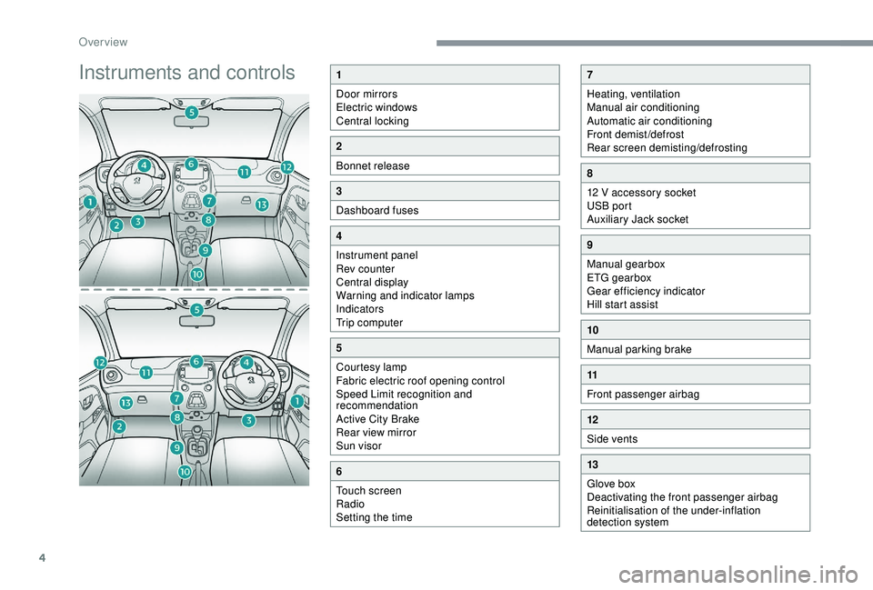 PEUGEOT 108 2018  Owners Manual 4
Instruments and controls1
Door mirrors
Electric windows
Central locking
2
Bonnet release
3
Dashboard fuses
4
Instrument panel
Rev counter
Central display
Warning and indicator lamps
Indicators
Trip 