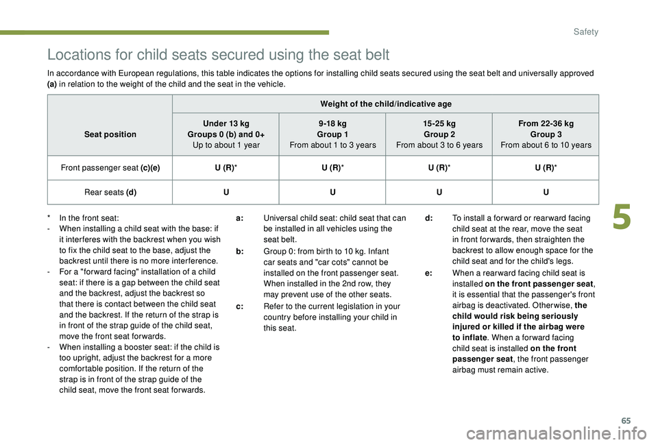 PEUGEOT 108 2018 Repair Manual 65
Locations for child seats secured using the seat belt
In accordance with European regulations, this table indicates the options for installing child seats secured using the seat belt and universall PEUGEOT 108 2018 Repair Manual 65
Locations for child seats secured using the seat belt
In accordance with European regulations, this table indicates the options for installing child seats secured using the seat belt and universall