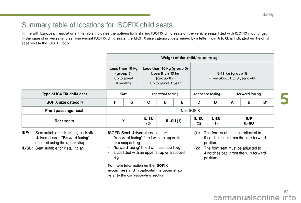 PEUGEOT 108 2018 Manual PDF 69
Summary table of locations for ISOFIX child seats
In line with European regulations, this table indicates the options for installing ISOFIX child seats on the vehicle seats fitted with ISOFIX mount PEUGEOT 108 2018 Manual PDF 69
Summary table of locations for ISOFIX child seats
In line with European regulations, this table indicates the options for installing ISOFIX child seats on the vehicle seats fitted with ISOFIX mount