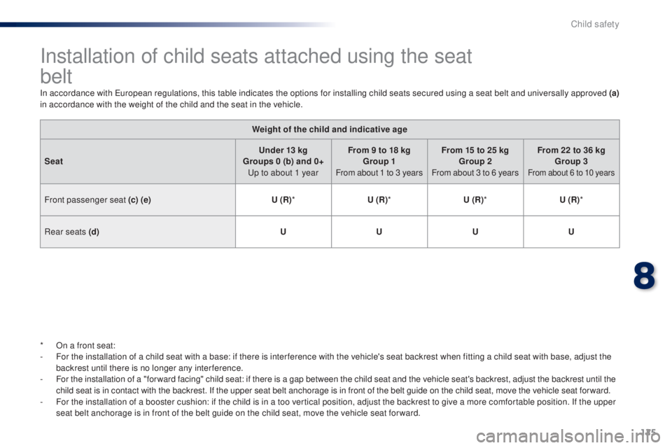 PEUGEOT 108 2014  Owners Manual 125
Installation of child seats attached using the seat  
belt
In accordance with european regulations, this table indicates the options for installing child seats secured using a seat belt and univer