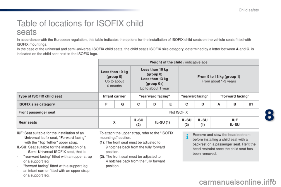 PEUGEOT 108 2014 Owners Manual 131
table of locations for ISOFIX child
seats
In accordance with the european regulation, this table indicates the options for the installation of ISOFIX child seats on the vehicle seats fitted with PEUGEOT 108 2014 Owners Manual 131
table of locations for ISOFIX child
seats
In accordance with the european regulation, this table indicates the options for the installation of ISOFIX child seats on the vehicle seats fitted with