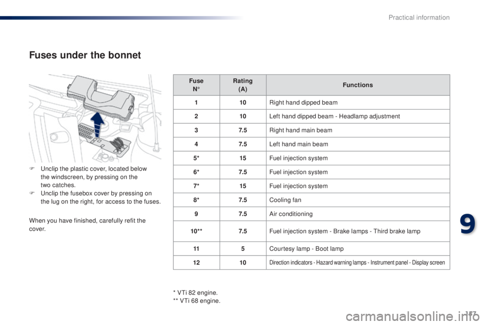 PEUGEOT 108 2014  Owners Manual 157
Fuse 
N° Rating 
(A) Functions
1 10Right hand dipped beam
2 10Left hand dipped beam - Headlamp adjustment
3 7. 5Right hand main beam
4 7. 5Left hand main beam
5* 15Fuel injection system
6* 7. 5Fu