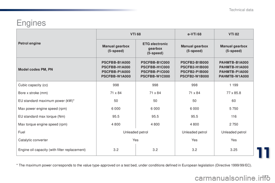 PEUGEOT 108 2014  Owners Manual 177
Petrol engineVTi 68
e-VTi 68VTi 82
Manual gearbox  
(5 - speed) ETG electronic 
gearbox  
(5 - speed) Manual gearbox
(5 - speed) Manual gearbox
(5 - speed)
Model codes PM, PN PSCFBB - B1A000
 
PSC
