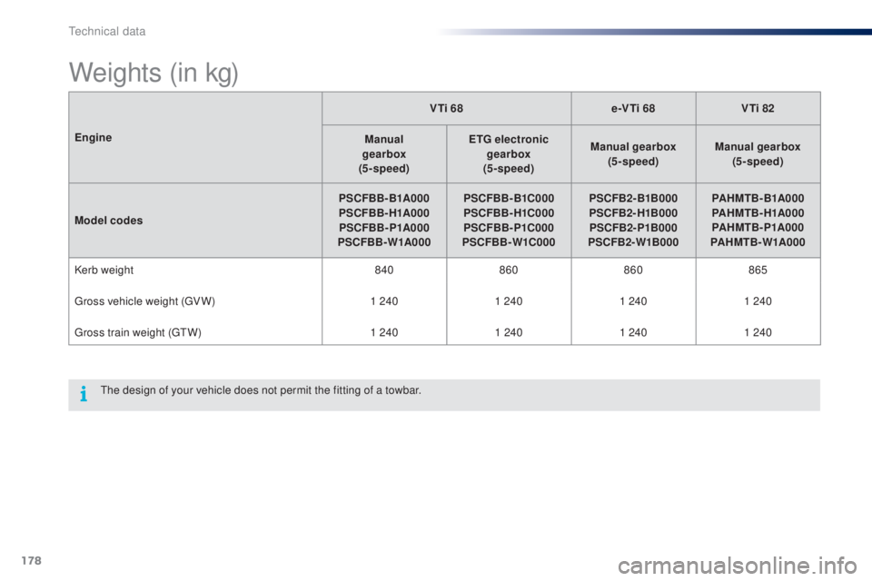 PEUGEOT 108 2014 Owners Manual 178
EngineVTi 68
e-VTi 68VTi 82
Manual
gearbox
(5 - speed) ETG electronic
gearbox
(5 - speed) Manual gearbox
(5 - speed) Manual gearbox
(5 - speed)
Model codes PSCFBB - B1A000
PSCFBB-H1A000 PSC PEUGEOT 108 2014 Owners Manual 178
EngineVTi 68
e-VTi 68VTi 82
Manual
gearbox
(5 - speed) ETG electronic
gearbox
(5 - speed) Manual gearbox
(5 - speed) Manual gearbox
(5 - speed)
Model codes PSCFBB - B1A000
PSCFBB-H1A000 PSC
