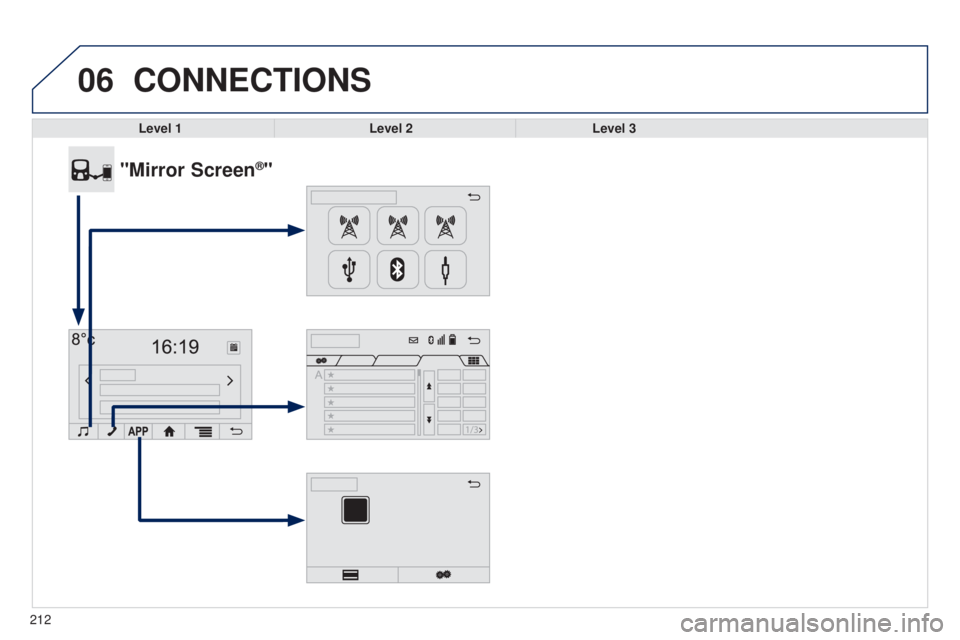 PEUGEOT 108 2014  Owners Manual 06
212Level 1
Level 2Level 3
"Mirror Screen®"
CONNECTIONS   