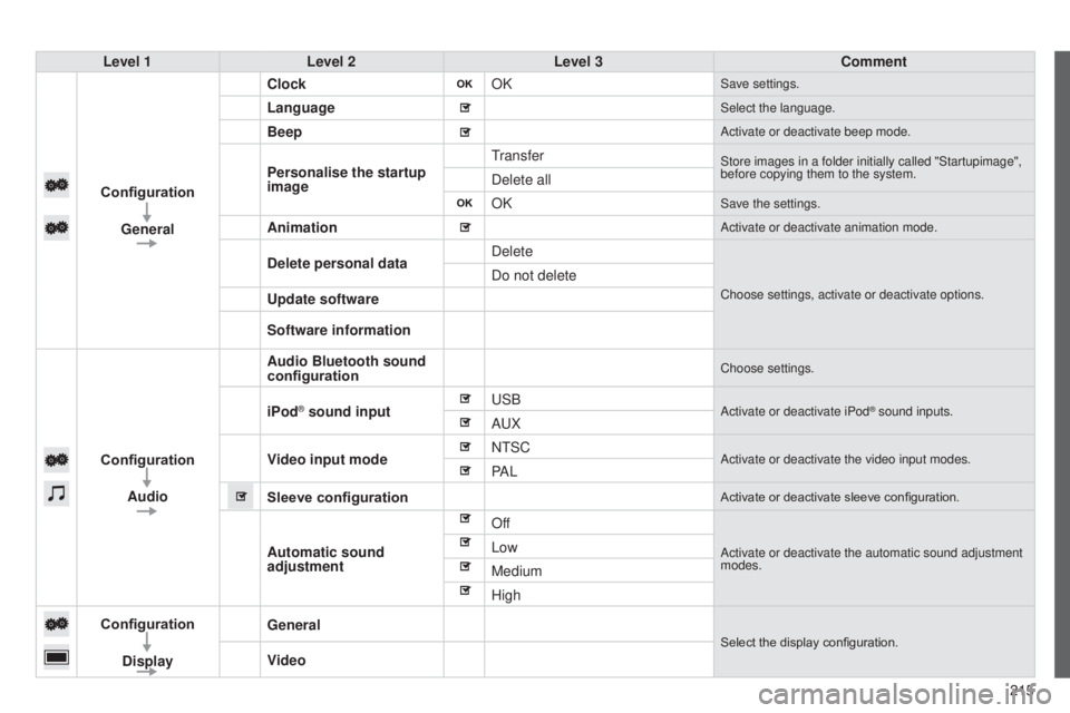 PEUGEOT 108 2014  Owners Manual 215
Level 1
Level 2 Level 3 Comment
Configuration General Clock
OK
Save settings.
LanguageSelect the language.
BeepActivate or deactivate beep mode.
Personalise the startup 
imagetransferStore images 