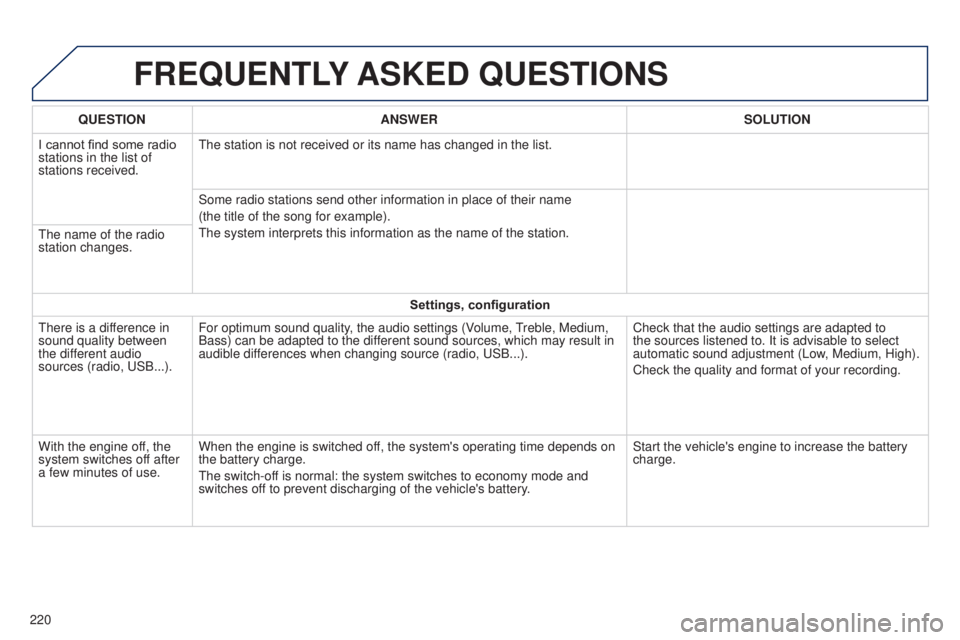PEUGEOT 108 2014  Owners Manual FREQUENTLY ASKED  QUESTIONS
220QUESTION
ANSWER SOLUTION
I cannot find some radio 
stations in the list of 
stations received.
t
 he station is not received or its name has changed in the list.
Some ra