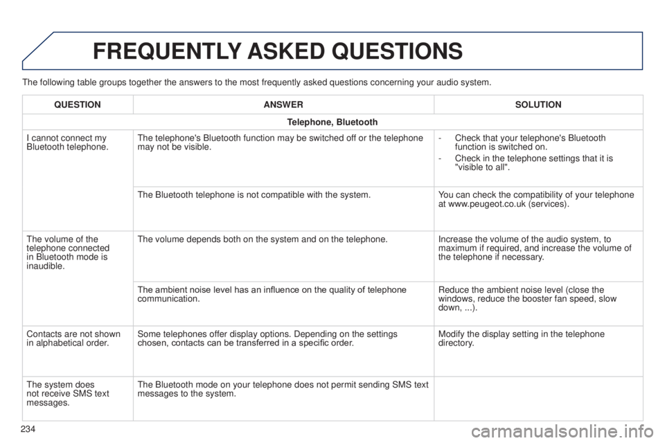 PEUGEOT 108 2014  Owners Manual the following table groups together the answers to the most frequently as\
ked questions concerning your audio system.
FREQUENTLY ASKED  QUESTIONS
234QUESTION
ANSWER SOLUTION
Telephone, Bluetooth
I ca