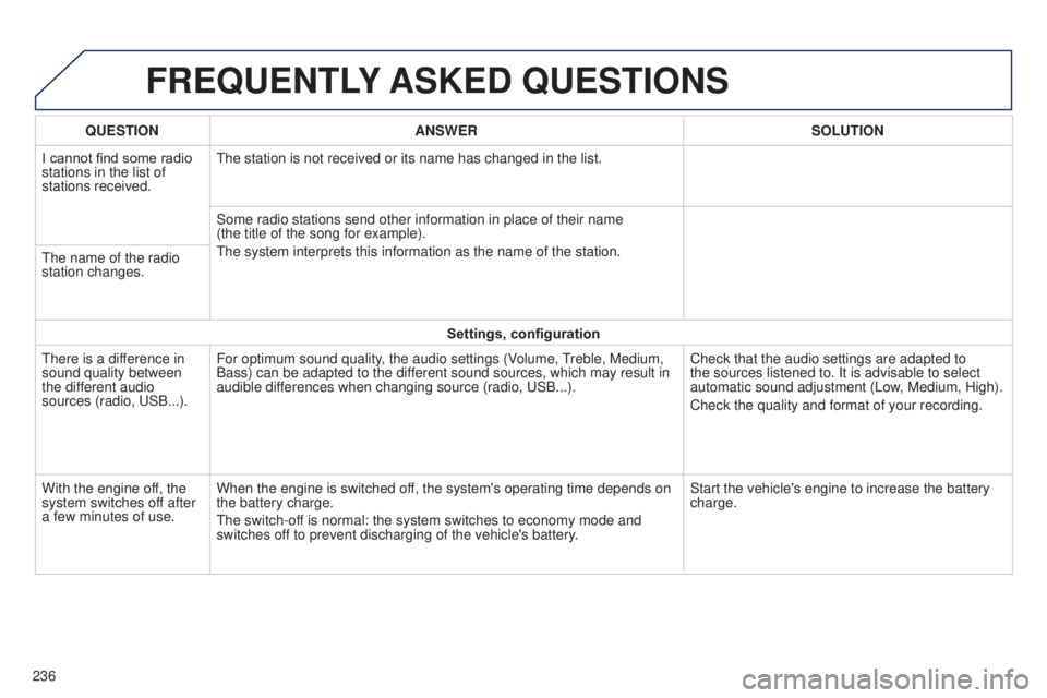 PEUGEOT 108 2014  Owners Manual FREQUENTLY ASKED  QUESTIONS
236QUESTION
ANSWER SOLUTION
I cannot find some radio 
stations in the list of 
stations received.
t
 he station is not received or its name has changed in the list.
Some ra