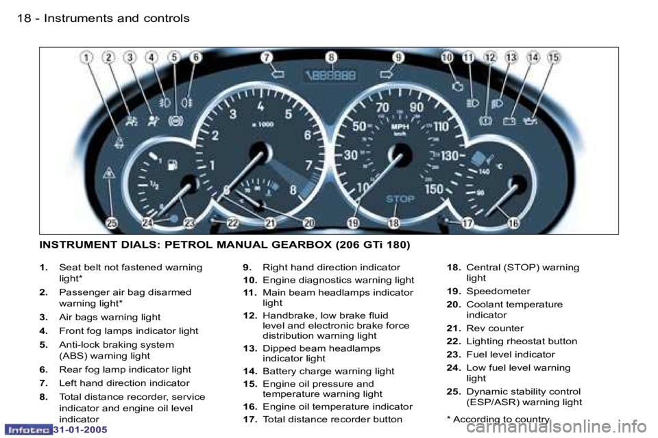 PEUGEOT 206 2004 User Guide �1�8 �-
�3�1�-�0�1�-�2�0�0�5
�1�9
�-
�3�1�-�0�1�-�2�0�0�5
�1�. �  �S�e�a�t� �b�e�l�t� �n�o�t� �f�a�s�t�e�n�e�d� �w�a�r�n�i�n�g� 
�l�i�g�h�t�*
�2�.�  �P�a�s�s�e�n�g�e�r� �a�i�r� �b�a�g� �d�i�s�a�r�m�e�