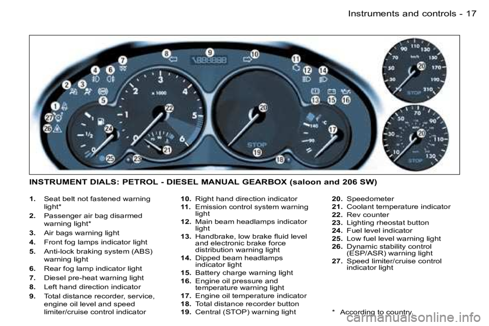 PEUGEOT 206 2006 User Guide �1�7�I�n�s�t�r�u�m�e�n�t�s� �a�n�d� �c�o�n�t�r�o�l�s�-
�1�.�  �S�e�a�t� �b�e�l�t� �n�o�t� �f�a�s�t�e�n�e�d� �w�a�r�n�i�n�g� �l�i�g�h�t�*
�2�.� �P�a�s�s�e�n�g�e�r� �a�i�r� �b�a�g� �d�i�s�a�r�m�e�d� �w�