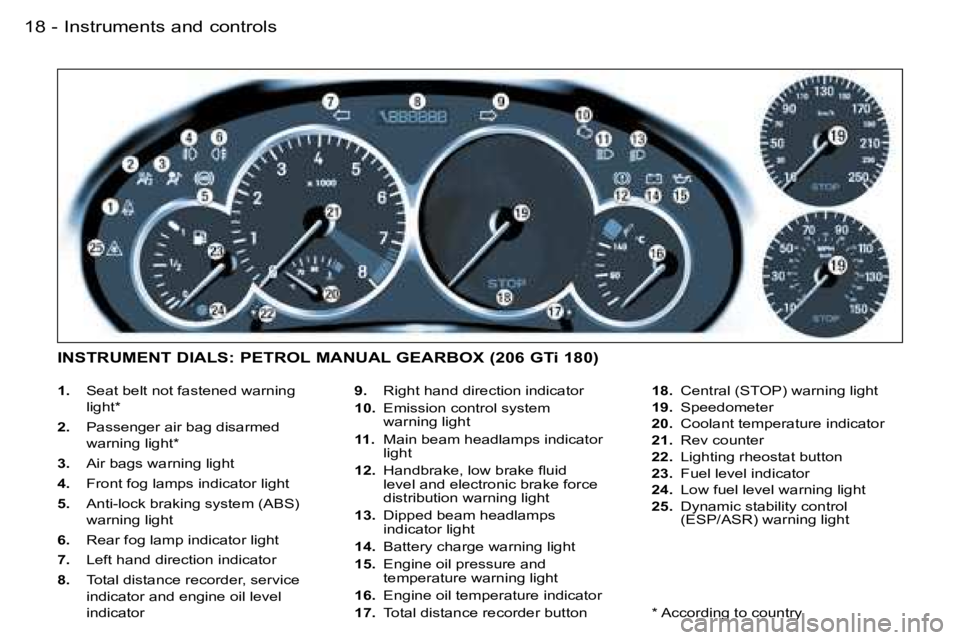 PEUGEOT 206 2006 User Guide �I�n�s�t�r�u�m�e�n�t�s� �a�n�d� �c�o�n�t�r�o�l�s�1�8 �-
�1�.�  �S�e�a�t� �b�e�l�t� �n�o�t� �f�a�s�t�e�n�e�d� �w�a�r�n�i�n�g� 
�l�i�g�h�t�*
�2�.� �P�a�s�s�e�n�g�e�r� �a�i�r� �b�a�g� �d�i�s�a�r�m�e�d� 
