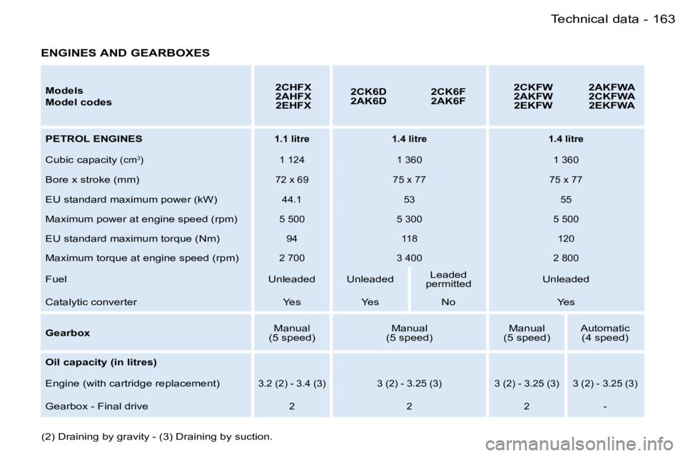 PEUGEOT 206 2006  Owners Manual �1�6�3�T�e�c�h�n�i�c�a�l� �d�a�t�a�-
�M�o�d�e�l�s
�M�o�d�e�l� �c�o�d�e�s
�2�C�H�F�X�2�A�H�F�X�2�E�H�F�X
�2�C�K�6�D�2�A�K�6�D�2�C�K�6�F�2�A�K�6�F
�2�C�K�F�W�2�A�K�F�W�2�E�K�F�W
�2�A�K�F�W�A�2�C�K�F�W�A