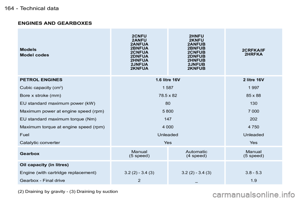 PEUGEOT 206 2006  Owners Manual �1�6�4 �-
�M�o�d�e�l�s
�M�o�d�e�l� �c�o�d�e�s
�2�C�N�F�U�2�A�N�F�U�2�A�N�F�U�A�2�B�N�F�U�A�2�C�N�F�U�A�2�D�N�F�U�A�2�H�N�F�U�A�2�J�N�F�U�A�2�K�N�F�U�A
�2�H�N�F�U�2�K�N�F�U�2�A�N�F�U�B�2�B�N�F�U�B�2�C�