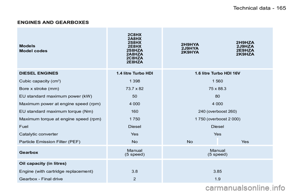 PEUGEOT 206 2006  Owners Manual �1�6�5�T�e�c�h�n�i�c�a�l� �d�a�t�a�-
�E�N�G�I�N�E�S� �A�N�D� �G�E�A�R�B�O�X�E�S
�M�o�d�e�l�s
�M�o�d�e�l� �c�o�d�e�s
�2�C�8�H�X�2�A�8�H�X�2�S�8�H�X�2�E�8�H�X�2�S�8�H�Z�A�2�A�8�H�Z�A�2�C�8�H�Z�A�2�E�8�H