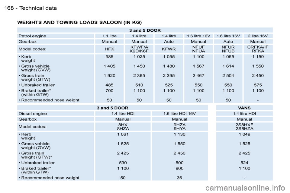 PEUGEOT 206 2006  Owners Manual �1�6�8 �-�W�E�I�G�H�T�S� �A�N�D� �T�O�W�I�N�G� �L�O�A�D�S� �S�A�L�O�O�N� �(�I�N� �K�G�)
�3� �a�n�d� �5� �D�O�O�R
�P�e�t�r�o�l� �e�n�g�i�n�e�P�e�t�r�o�l� �e�n�g�i�n�e�1�.�1� �l�i�t�r�e�1�.�4� �l�i�t�r�